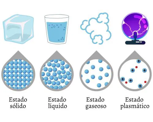 cambios de estado de la materia f1 bg